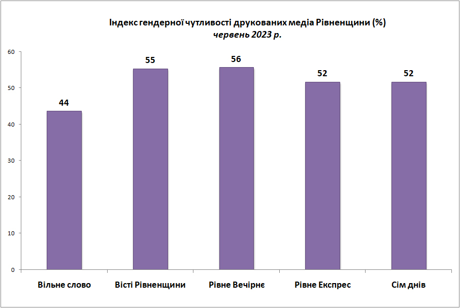 Індекс гендерної чутливості друкованих медіа Рівненщини