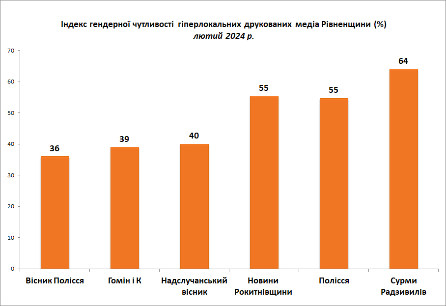 Індекс гендерної чутливості гіперлокальних друкованих ЗМІ Рівненщини