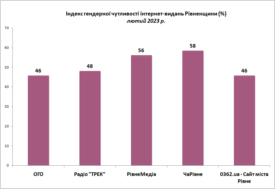 Індекс гендерної чутливості інтернет-видань Рівненщини