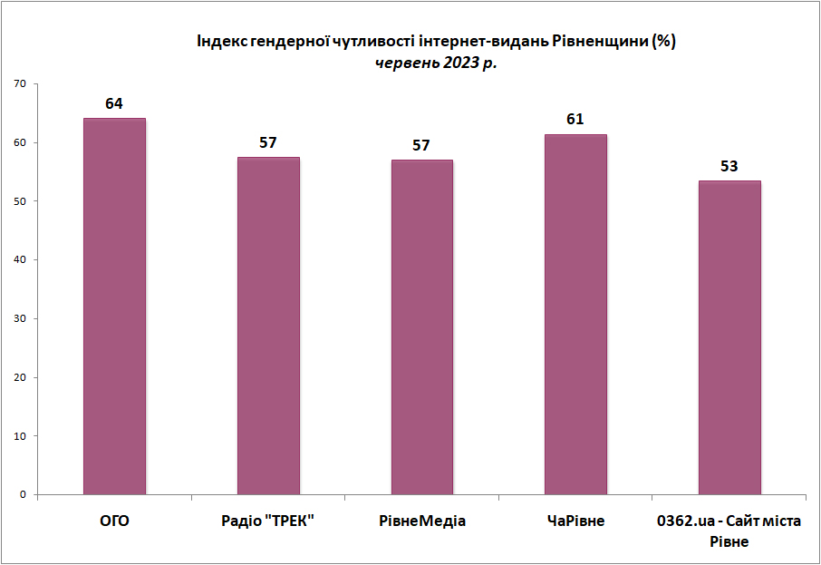 Індекс гендерної чутливості онлайн-медіа Рівненщини