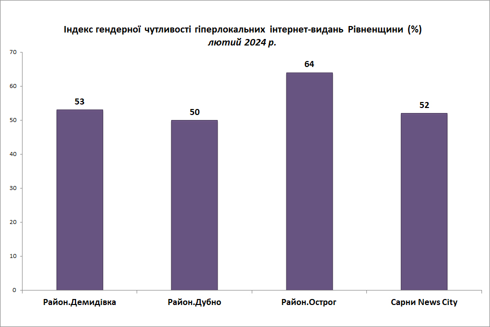 Індекс гендерної чутливості онлайн-медіа Рівненщини, лютий 2024 року
