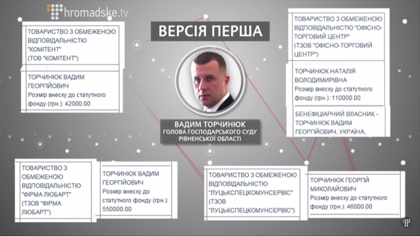 Ми знайшли чотири досі діючі фірми в яких засновником або вигодонабувачем є Вадим Торчинюк, його дружина або батько