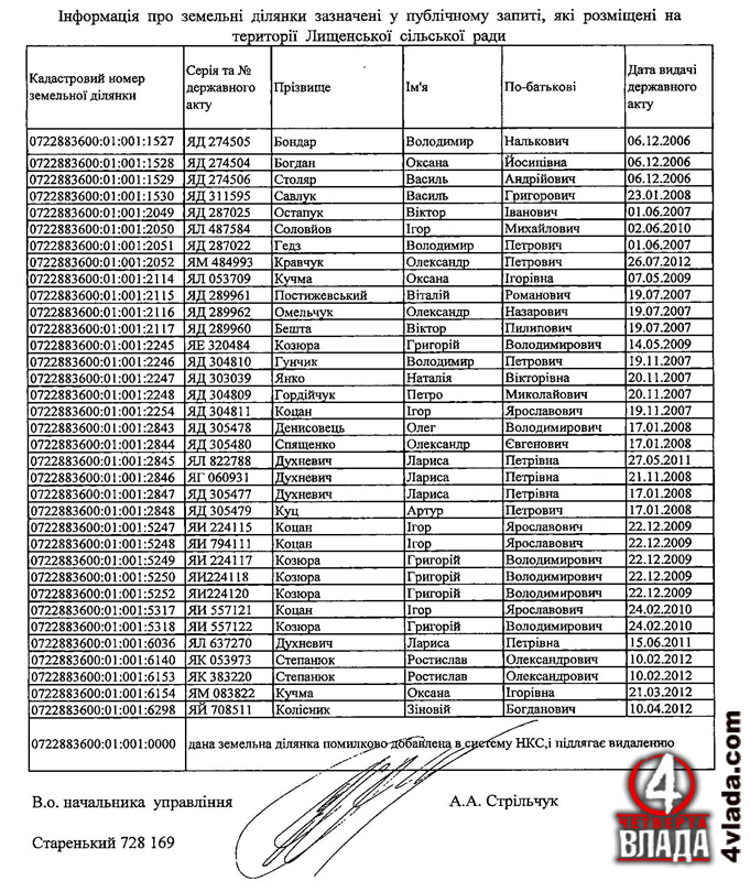Відповідь з районного управління Держгеокадастру
