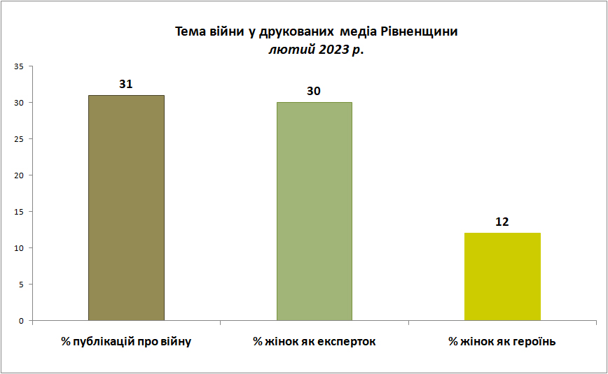 Тематика війни у друкованих медіа Рівненщини