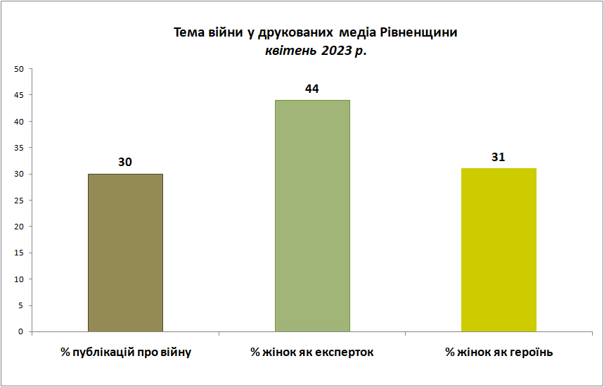 Тематика війни у друкованих медіа Рівненщини