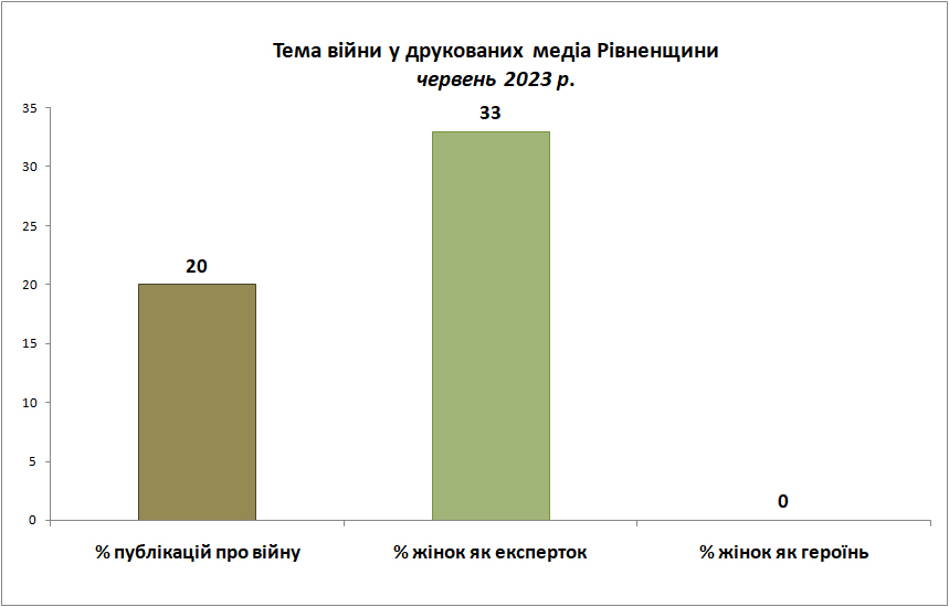 Тематика війни в друкованих виданнях Рівненщини