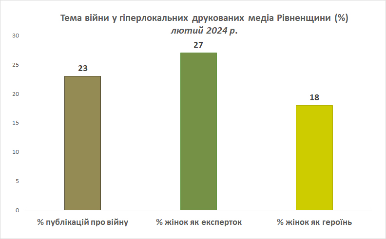 Тема війни в друкованих виданнях