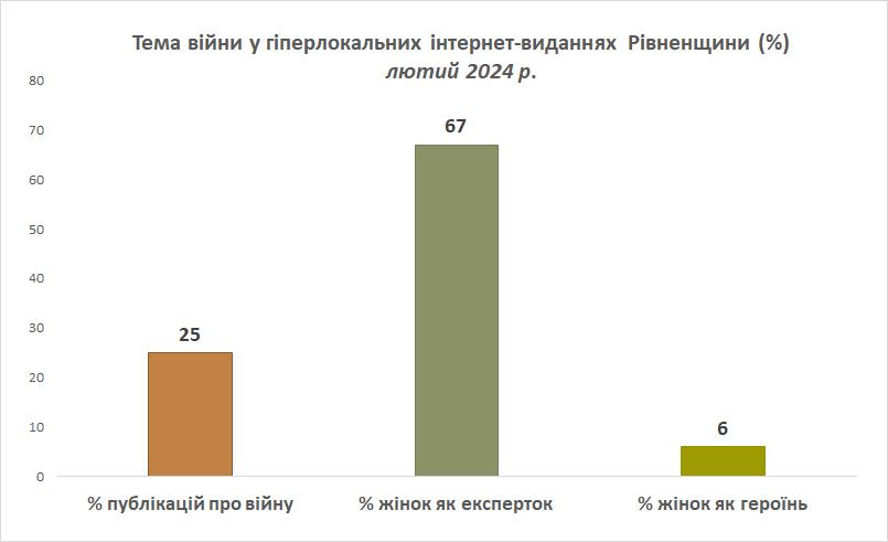 Тема війни в інтернет-виданнях