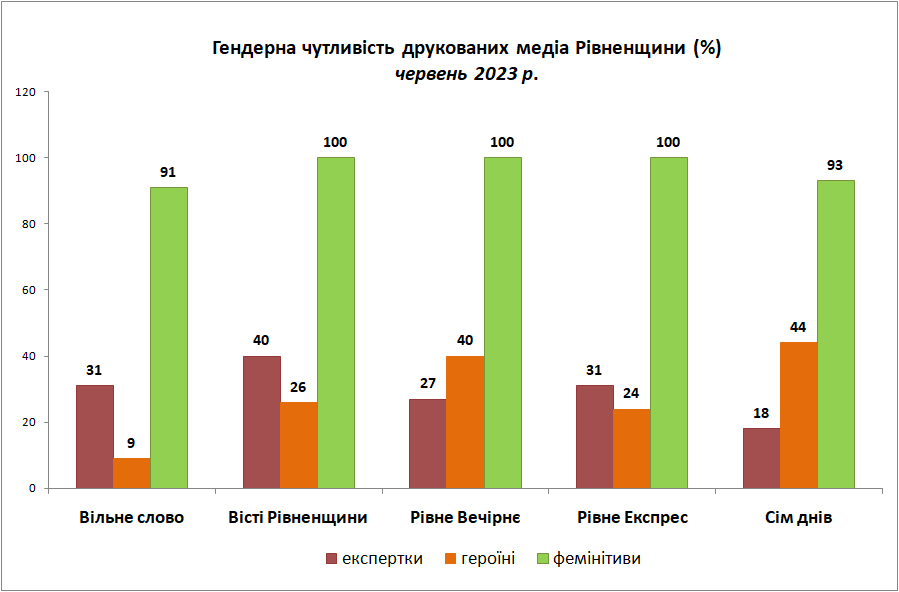 Гендерна чутливість друкованих медіа Рівненщини