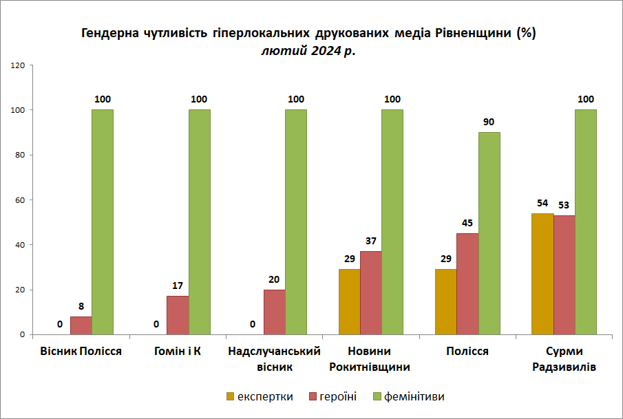 Гендерна чутливість гіперлокальних друкованих медіа Рівненщини