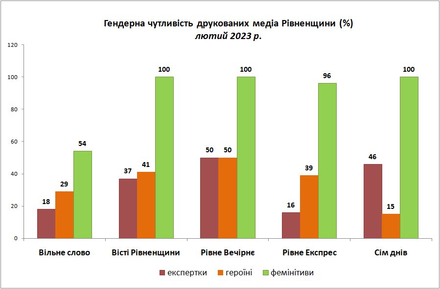 Гендерна чутливість друкованих ЗМІ Рівненщина