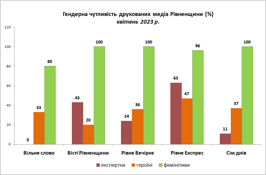 Гендерна чутливість друкованих медіа Рівненщини