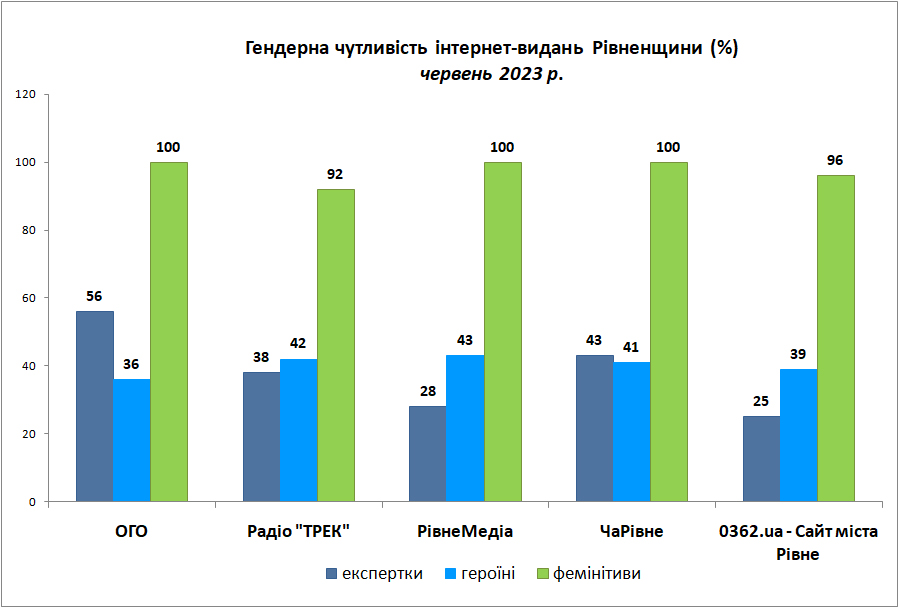 Гендерна чутливість онлайн-видань Рівненщини
