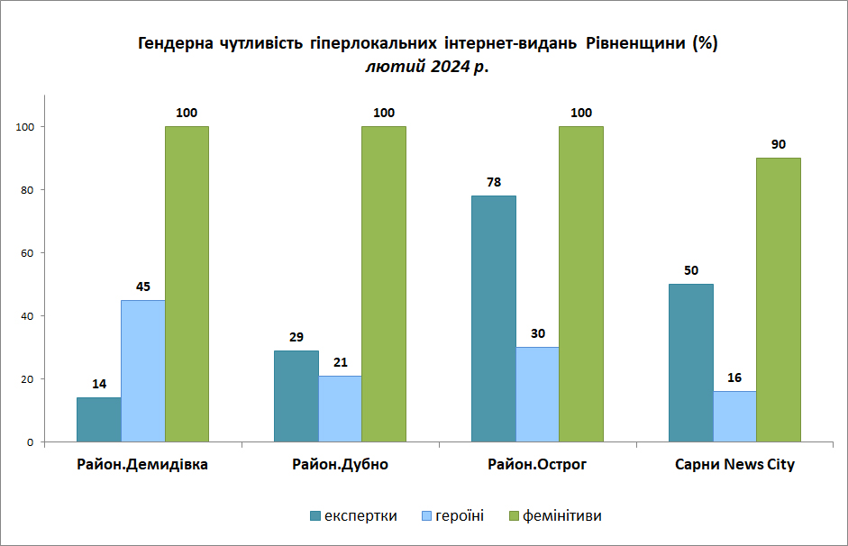 Гендерна чутливість гіперлокальних онлайн-видань Рівненщини