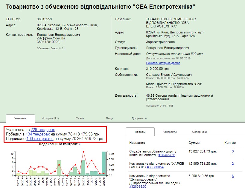 ТОВ «СЕА Електротехніка» перемогло у 132 тендерах на суму понад 70 млн. гривень. Скріншот із сайту clarity-project.info