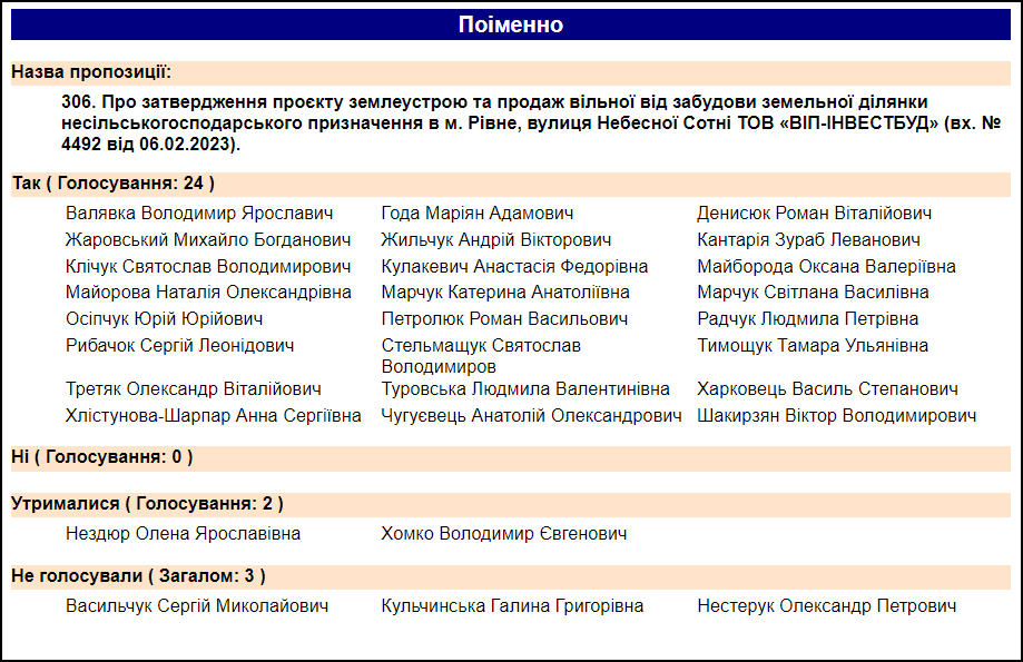 Голосування за продаж землі фірмі «Віп-Інвестбуд»