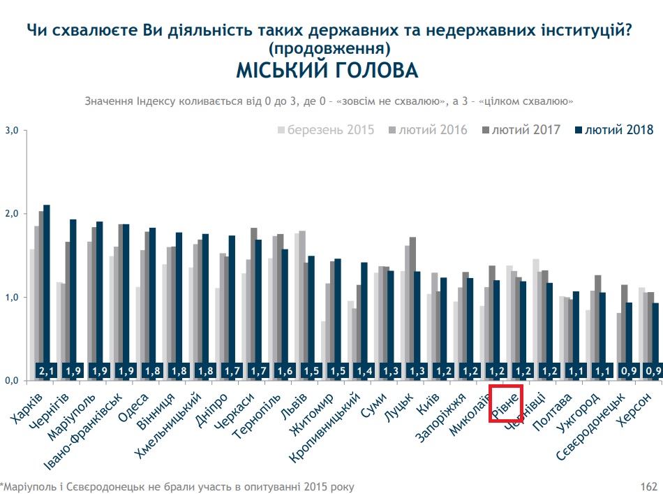 Рівне має індекс значення 1,2 із 3