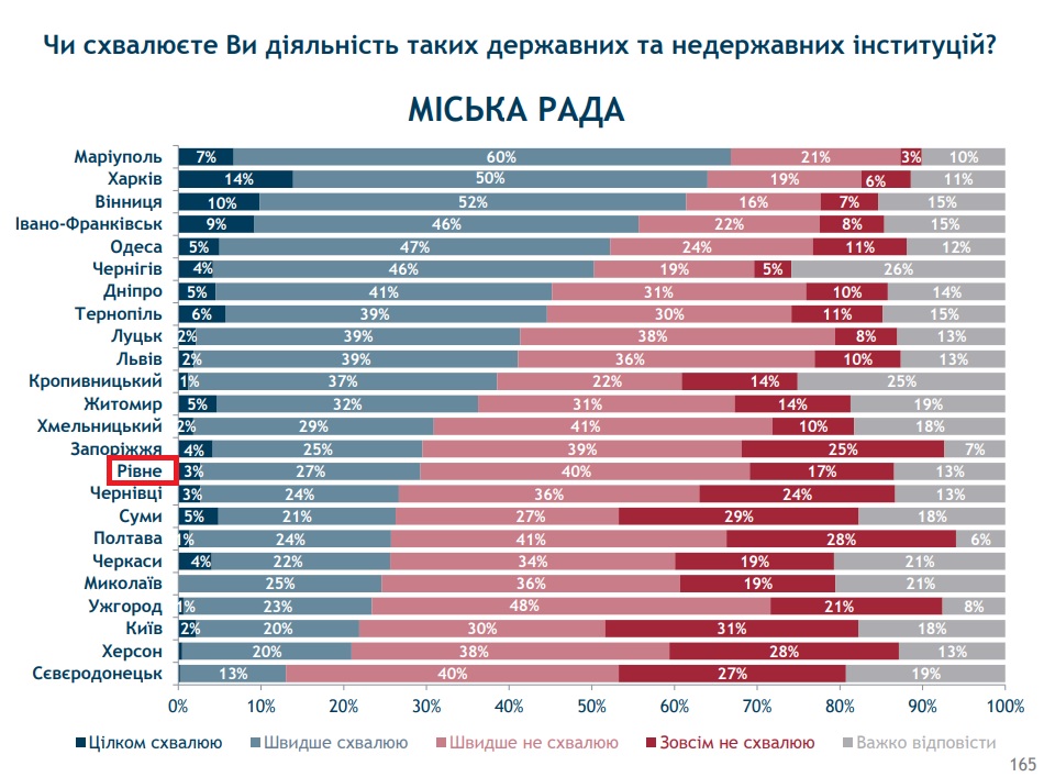 Рівненська міська рада не виправдовує очікувань рівнян