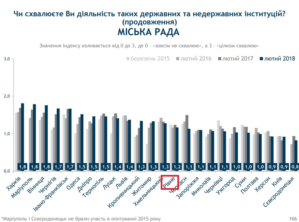 З 2017 року рівняни менше довіряють місцевій владі
