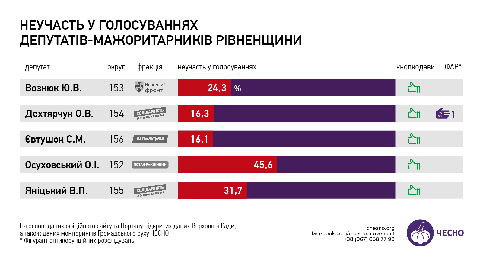 Неучасть у голосуваннях депутатів-мажоритаників Рівненщини. За даними офіційного сайту  та порталу відкритих даних Верховної Ради