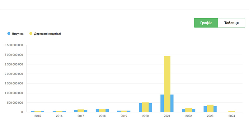Інформація про статистику державних замовлень «Рівнеавтошляхбуд», починаючи з 2015 року. Скриншот з аналітичної системи YouControl