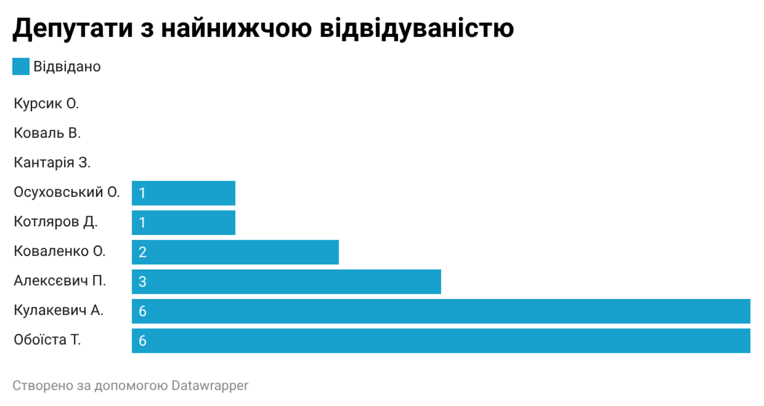 відвідуваність сесій